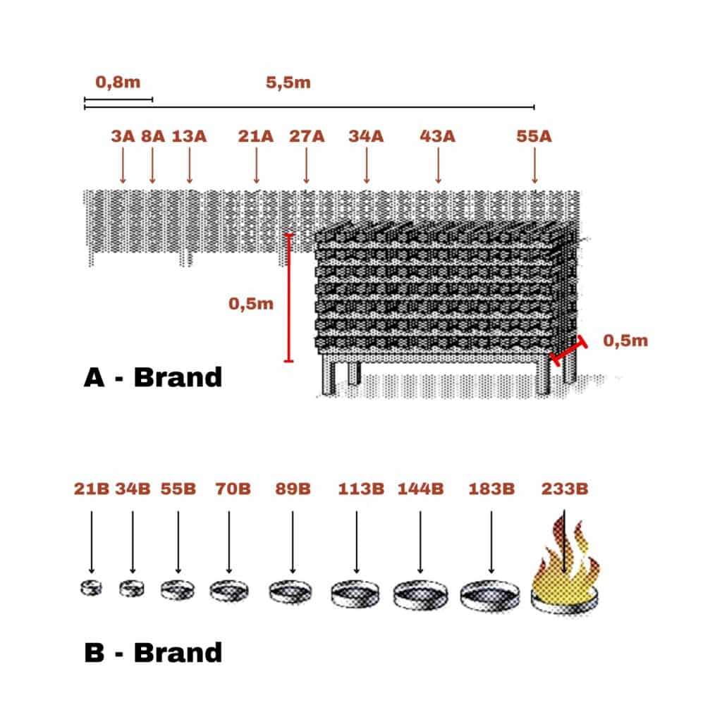Effektivitetsklassning av brandsläckare enligt SS-EN 3-7