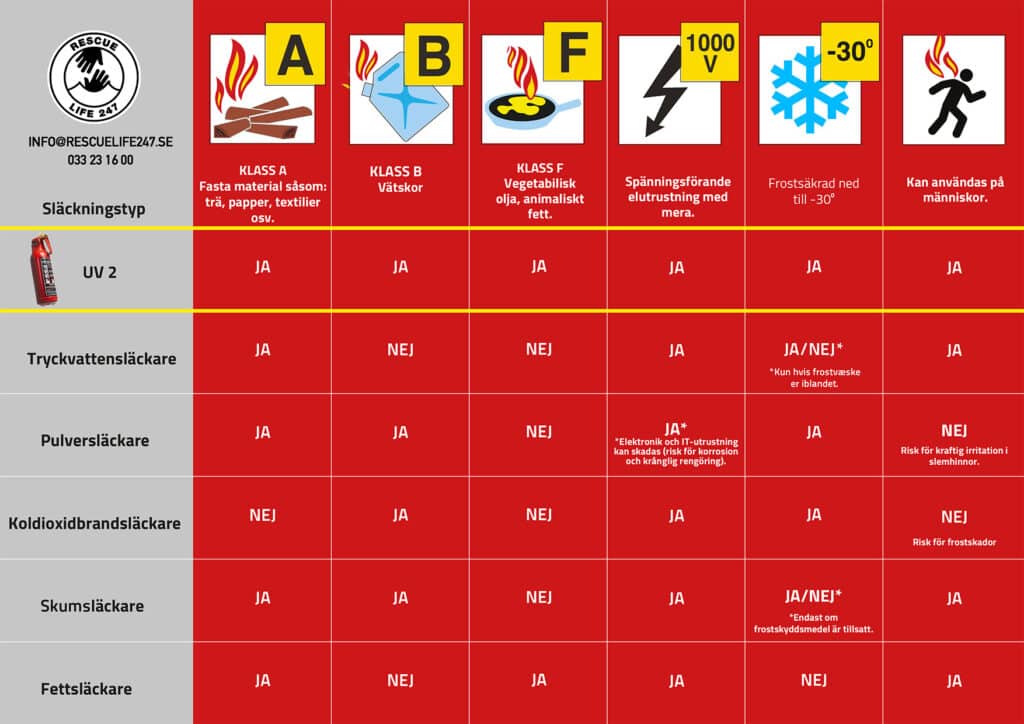Palosammutinluokat 112 palosammutin UV 2